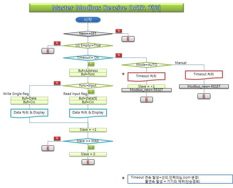 Master 제어기에서 모드버스 수신데이터 처리 흐름도