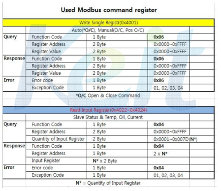사용된 모드버스의 명령레지스터와 기능코드