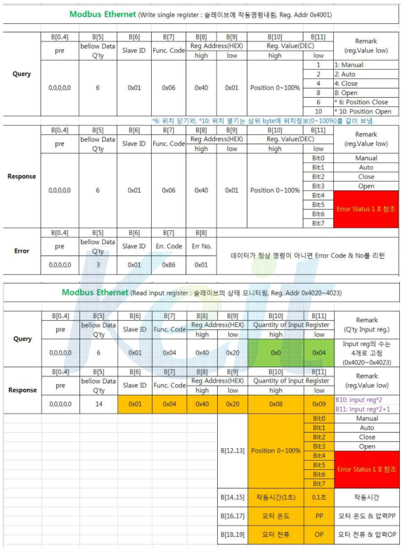 모드버스 ethernet의 프로토콜