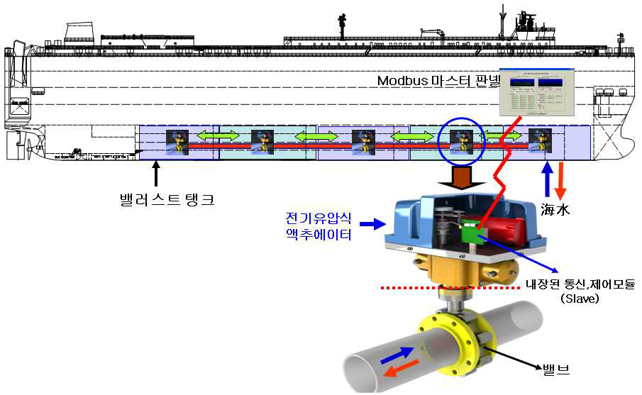 개발대상제품의 사용계통도