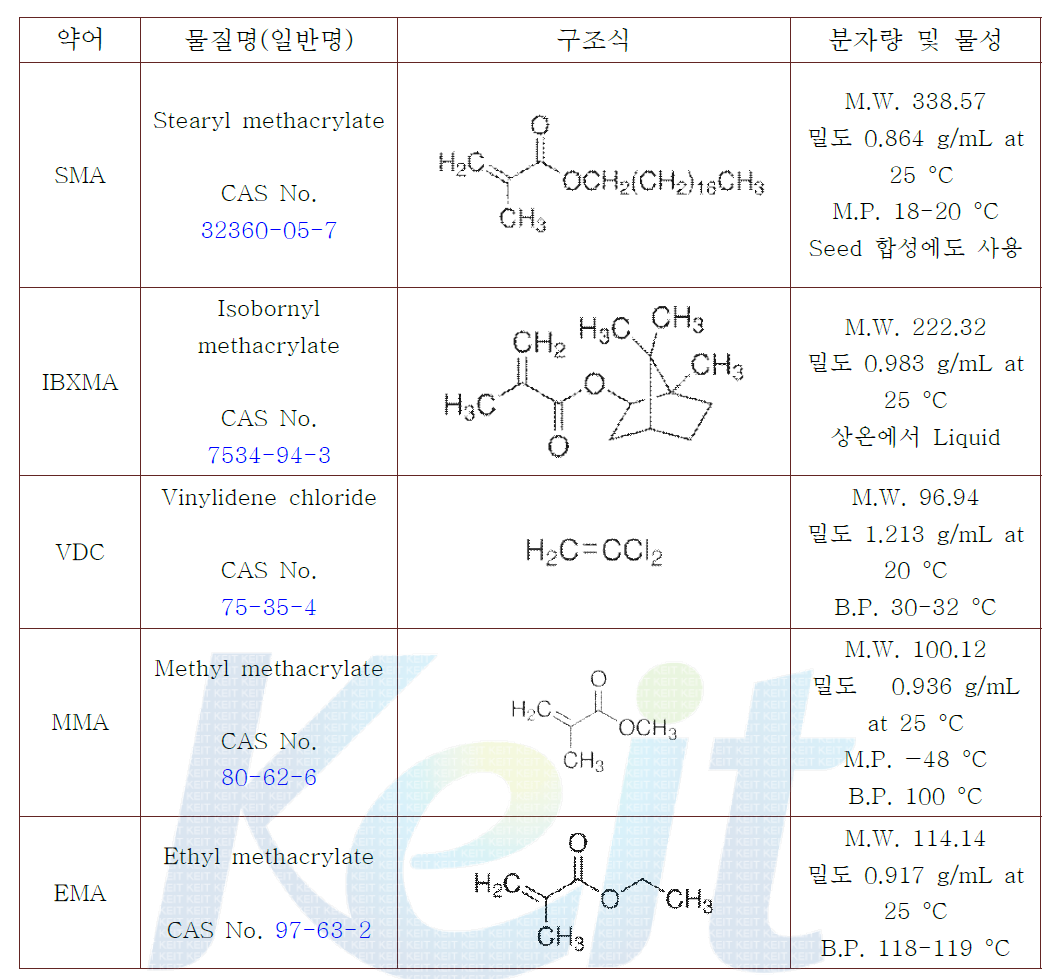 Chemical structure and physical properties of the raw materials used to synthesize the core part of the water repellent