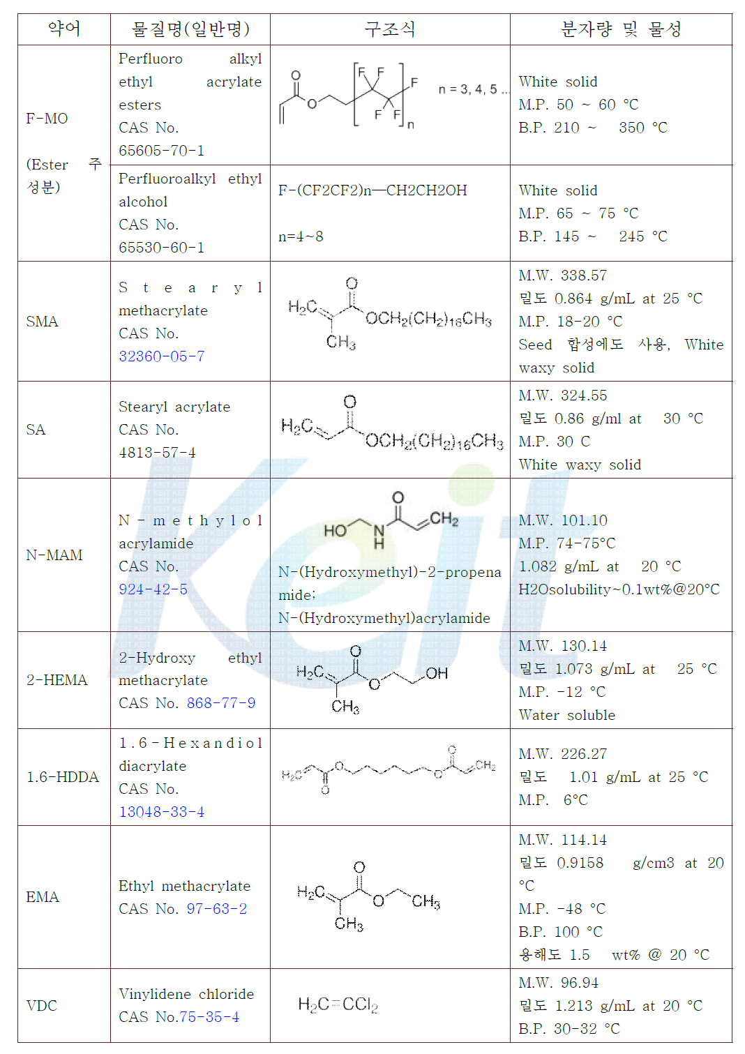 Chemical structure and physical properties of the raw materials used to synthesize the shell part of water repellent