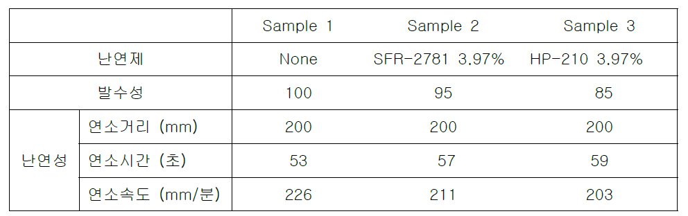 발수성과 난연성 test 결과