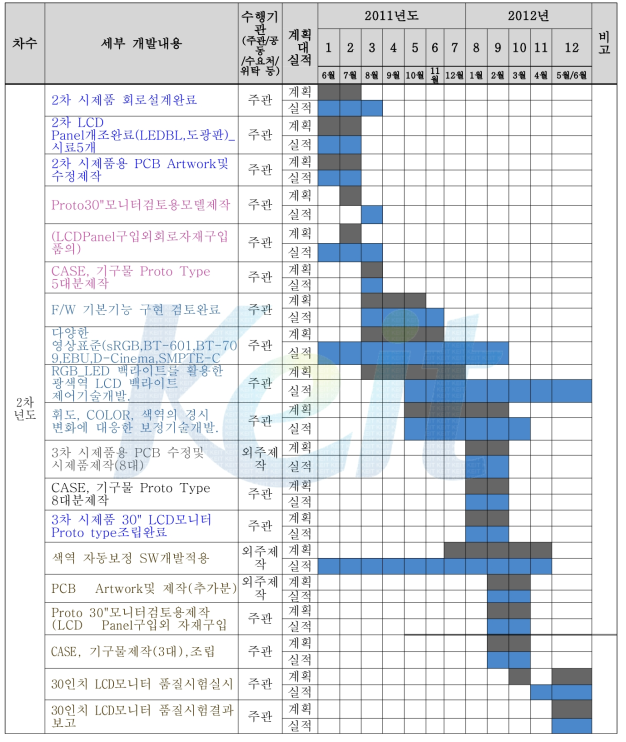 2차년도 개발기간 : 11년 6월1일~12년 6월 22일(13개월)