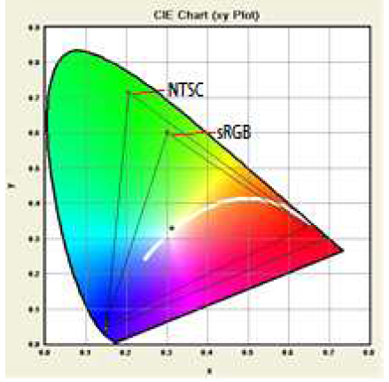 색역(Color Gamut)그래프