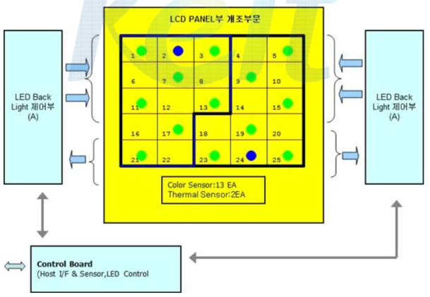 LCD패널 구조 및 제어부의 구성