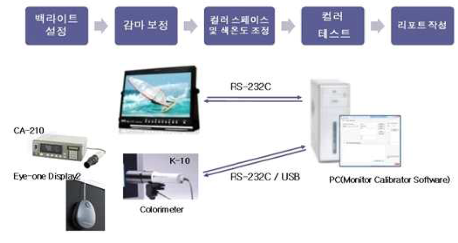 색조정 및 측정시스템 연결도