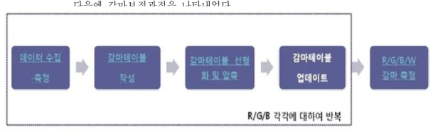 감마조정 및 측정 flow