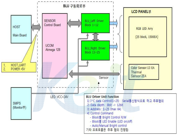 LCD PANEL제어부의 Block Diagram