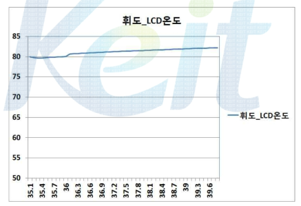경시변화 보정전의 휘도와 Display Panel의 온도(주위온도)특성