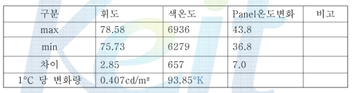 경시변화 제어전의 휘도,색온도 변화량