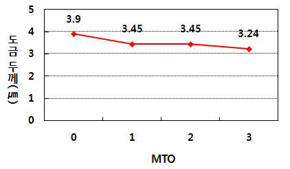 MTO 에 따른 니켈층의 도금 두께 변화