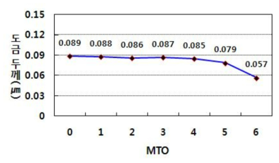 MTO 에 따른 금도금층의 도금 두께 변화