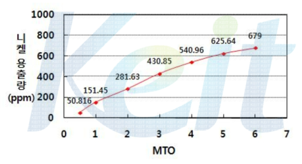 MTO 에 따른 금도금용액 중 니켈 용출량 변화