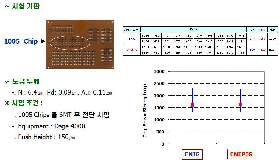 ENIG 와 ENEPIG 도금 기판의 chip shear 강도 비교