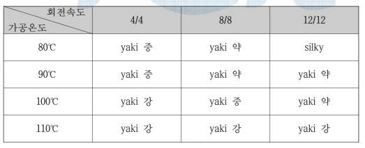 터널 야키 가공기의 온도 및 속도별 가공 정도