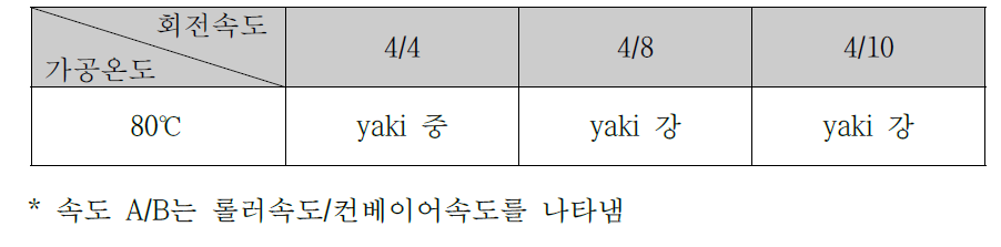 터널 야키 가공기의 온도 및 속도별 가공 정도