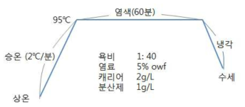 PET/PP 복합 경량 가발사의 염색 방법