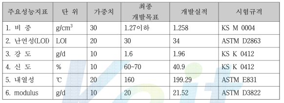 기술개발 목표 대비 및 실적