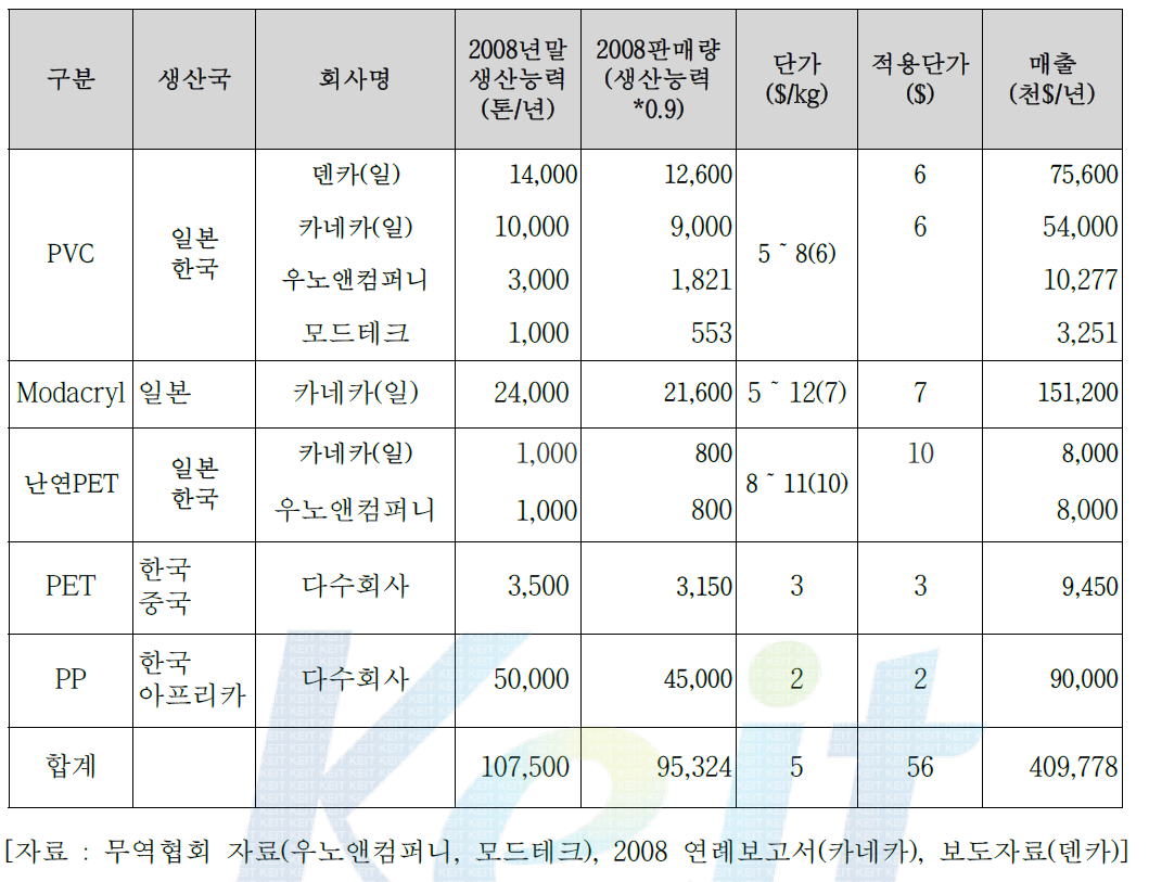 가발용 원사 시장규모