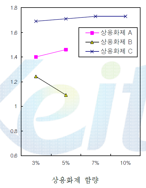 상용화제 함량에 따른 원사의 강도변화