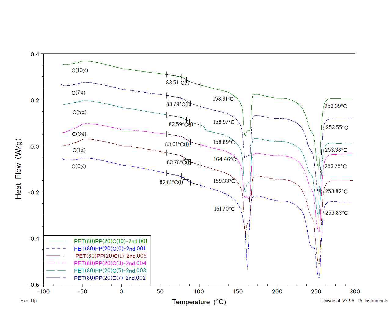 PET80/PP20 폴리머의 상용화제 함량별 DSC 그래프