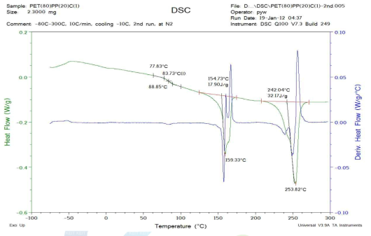 PET80/PP20/상용화제 1% 폴리머의 DSC 그래프
