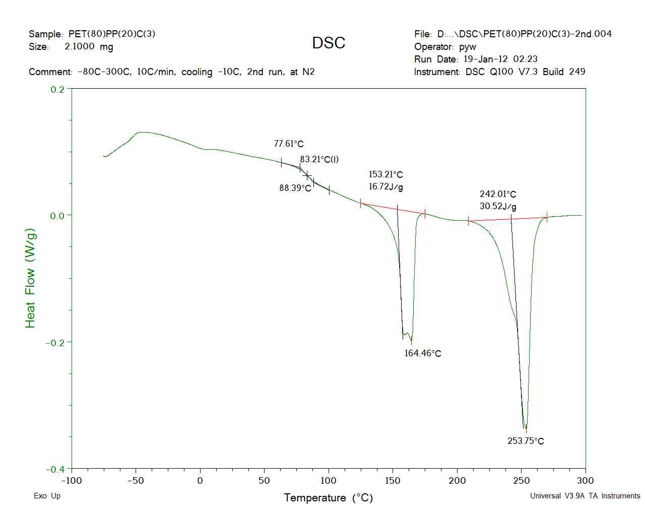 PET80/PP20/상용화제 3% 폴리머의 DSC 그래프