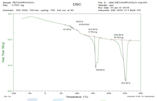PET80/PP20/상용화제 5% 폴리머의 DSC 그래프