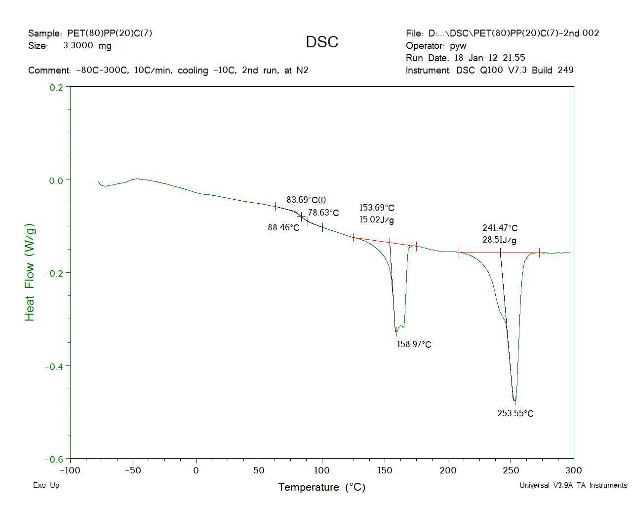 PET80/PP20/상용화제 7% 폴리머의 DSC 그래프