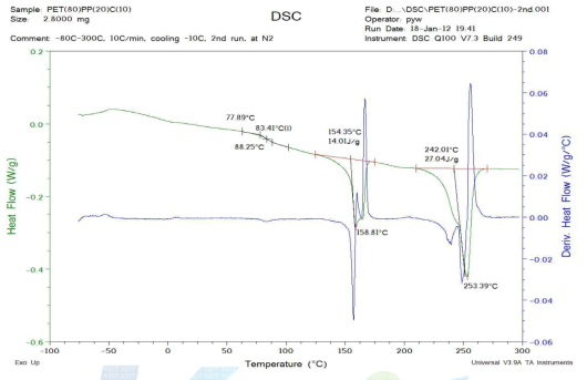 PET80/PP20/상용화제 10% 폴리머의 DSC 그래프