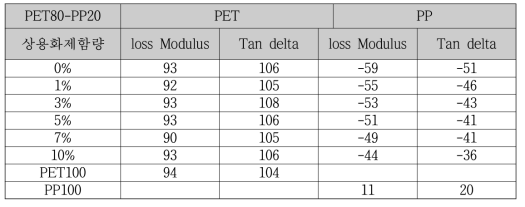 상용화제 함량에 따른 PET, PP의 DMA 측정값