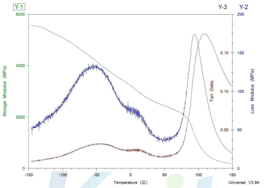 PET80/PP20/상용화제3% 샘플의 DMA 그래프