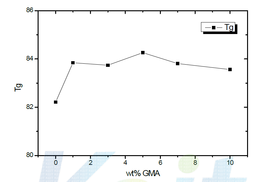 PET80/PP20/상용화제 함량별 PET의 Tg 변화그래프