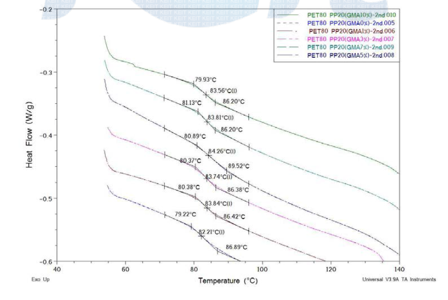 PET80/PP20/상용화제 함량별 DSC 승온 그래프