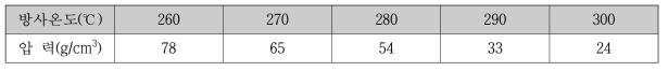 방사온도에 따른 압력의 변화