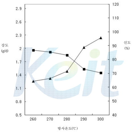 방사온도에 따른 강도, 신도 변화