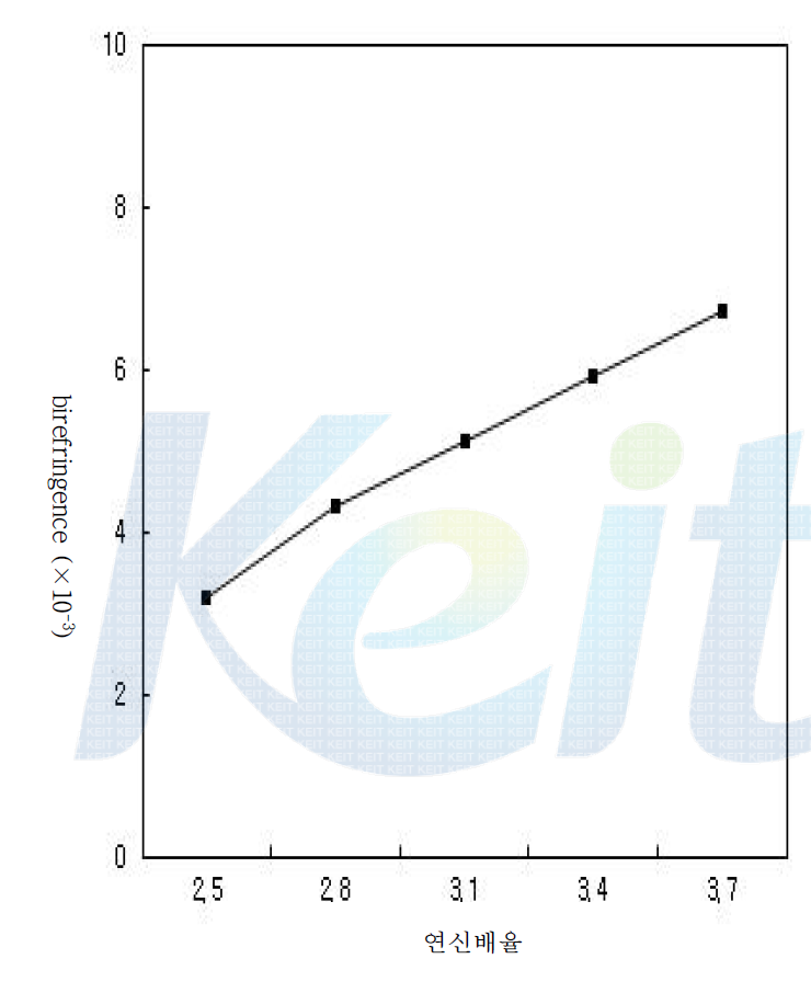 연신배율에 따른 복굴절률 변화