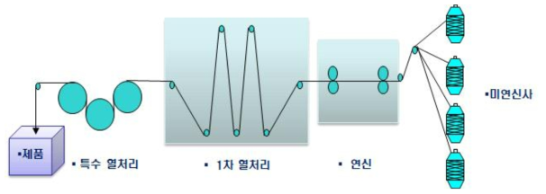 연신, 열처리 공정도