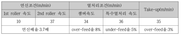 연신/열처리 이완, 긴장 조건