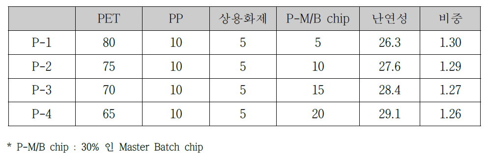 인계 난연제를 첨가한 섬유형성 시험