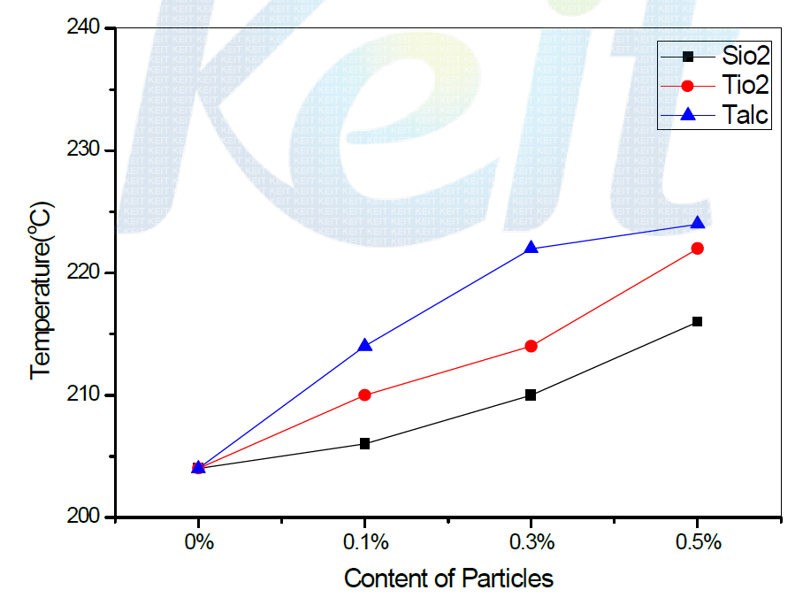 무기입자 첨가에 따른 결정화 온도 변화 그래프