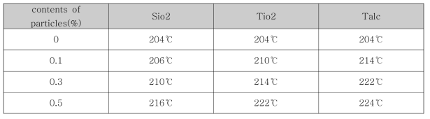 무기입자 첨가에 따른 결정화 온도 변화