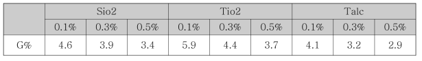 무기입자 함량별 G%값