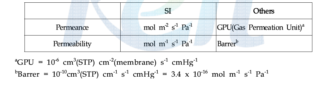 막의 투과도 단위