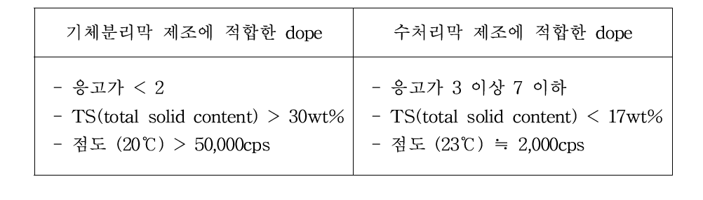 기체분리막 제조용 dope와 수처리막 제조용 dope의 특징