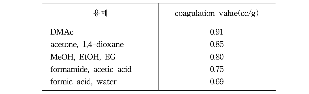 각 용매 수용액의 응고가
