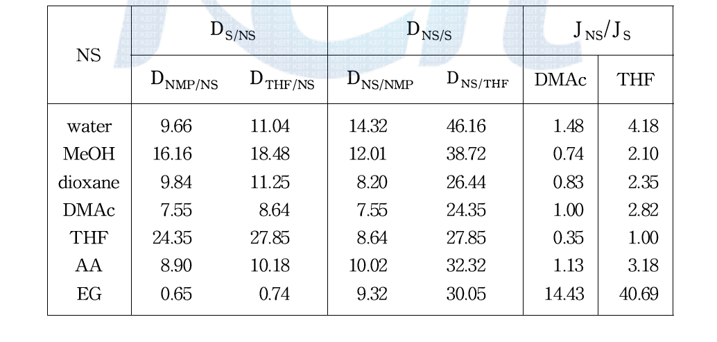 각 비용매와 용매간의 diffusion coefficient