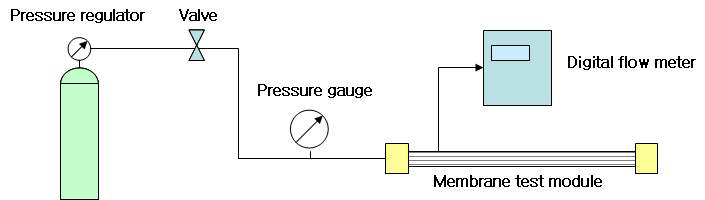 기체투과도 측정장치