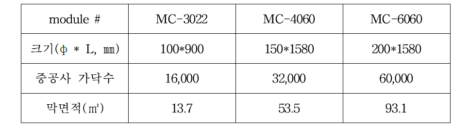 기체분리막모듈의 제원